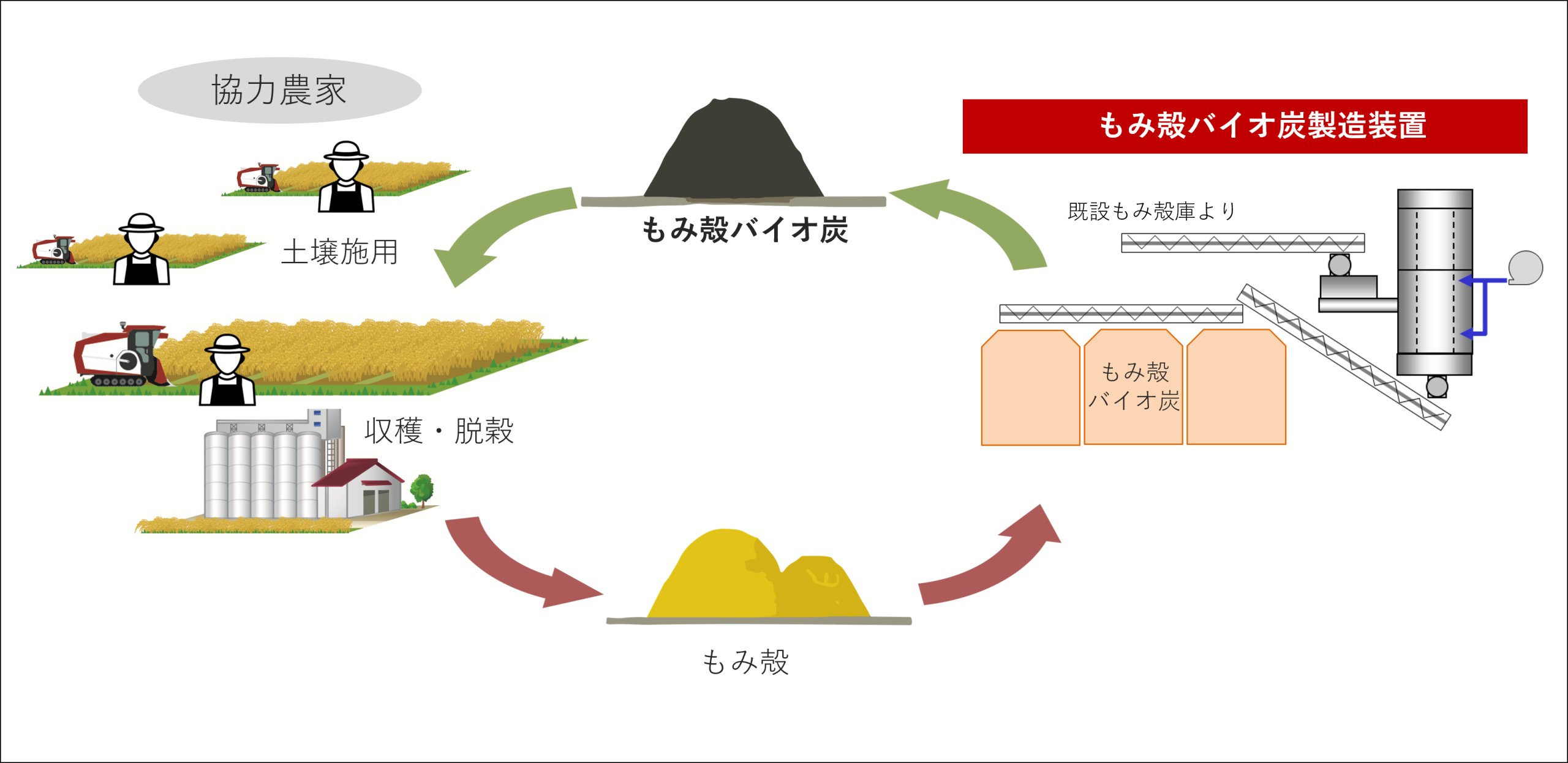 ヤンマーホールディングス　ヤンマーエネルギーシステムが実証 もみ殻バイオ炭製造装置